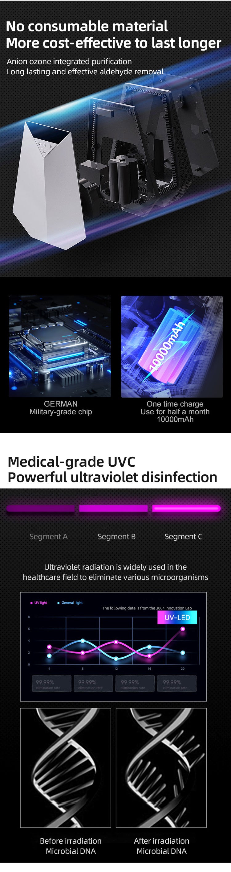 Calm Candles Essential – Portable 10000mAh Rechargeable Air Purifier & Odor Eliminator for Pets, Smoke, Kitchen Odor with Advanced UVC Sterilization Technology